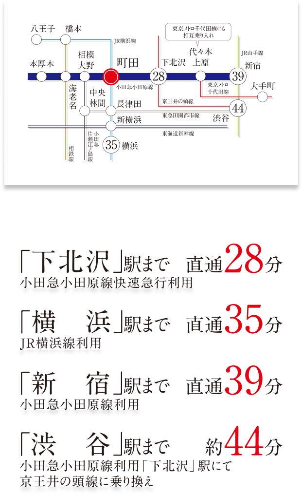 小田急小田原線快速急行利用「下北沢」駅まで直通28分, JR横浜線利用「横浜」駅まで直通35分, 小田急小田原線利用「新宿」駅まで直通39分, 小田急小田原線利用「下北沢」駅にて京王井の頭線に乗り換え「渋谷」駅まで約44分